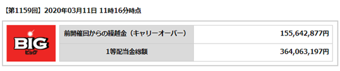 第1159回BIG 2020年3月11日 11時16分の場合、キャリーオーバー1億5564万2877円に対して、1等配当金総額は3億6406万3197円です