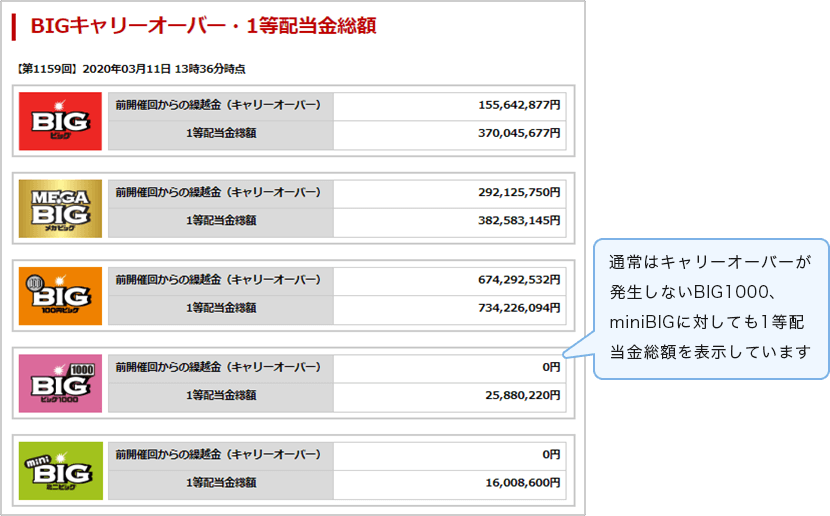 BIGキャリーオーバー一覧では、通常はキャリーオーバーが発生しないBIG1000、miniBIGに対しても1等配当金総額を表示しています。