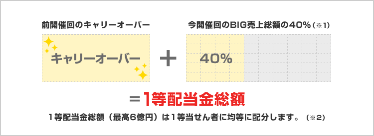 前開催回のキャリーオーバー＋今開催回のBIG売上総額の40%＝1等配当金総額 1等配当金総額（最高6億円は1等当せん者に均等に配分します