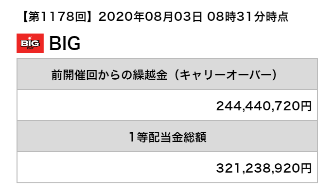 第1159回BIG 2020年3月11日 11時16分の場合、キャリーオーバー1億5564万2877円に対して、1等配当金総額は3億6406万3197円です