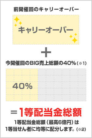 前開催回のキャリーオーバー＋今開催回のBIG売上総額の40%＝1等配当金総額 1等配当金総額（最高6億円は1等当せん者に均等に配分します