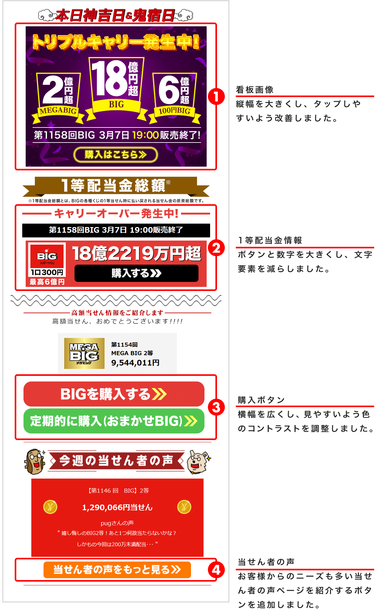 ①看板画像 縦幅を大きくし、タップしやすいよう改善しました。 ②1等配当金情報 ボタンと数字を大きくし、文字要素を減らしました。③購入ボタン 横幅を広くし、見やすいよう色のコントラストを調整しました。④当せん者の声 お客様からのニーズも多い当せん者の声ページを紹介するボタンを追加しました。