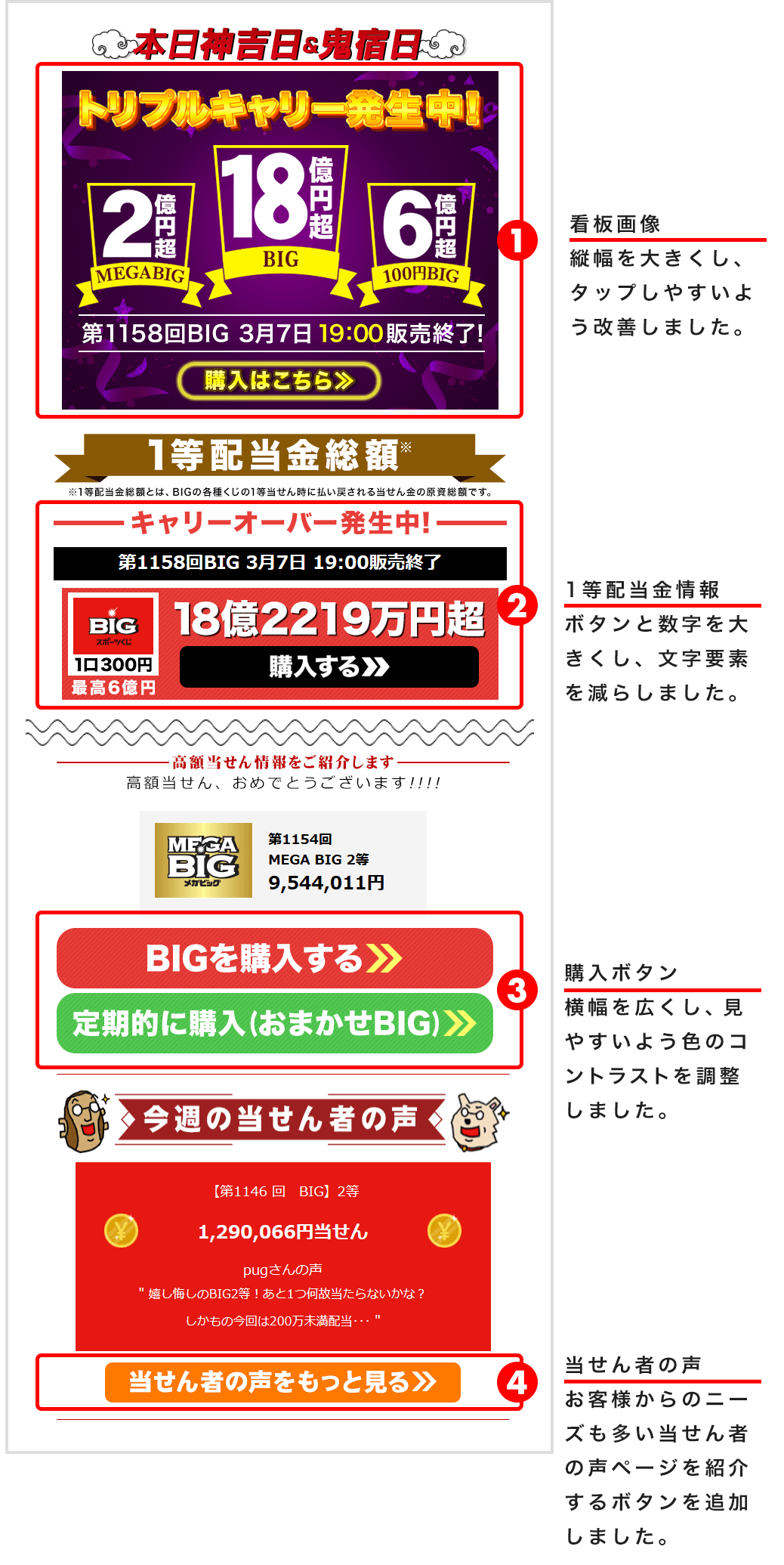 ①看板画像 縦幅を大きくし、タップしやすいよう改善しました。 ②1等配当金情報 ボタンと数字を大きくし、文字要素を減らしました。③購入ボタン 横幅を広くし、見やすいよう色のコントラストを調整しました。④当せん者の声 お客様からのニーズも多い当せん者の声ページを紹介するボタンを追加しました。