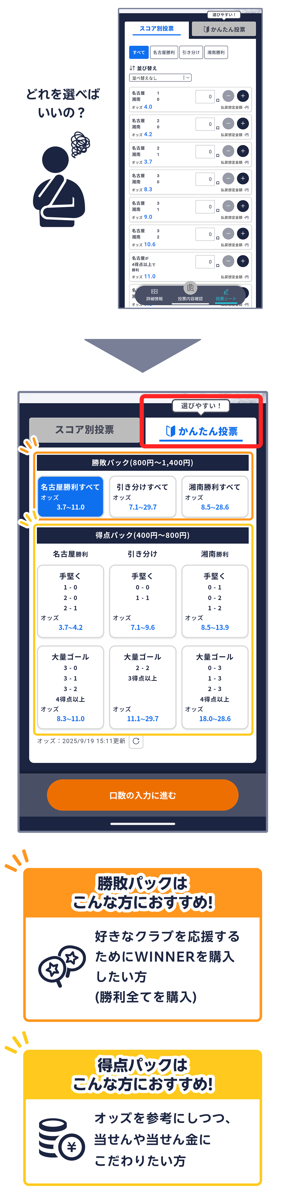 勝敗パックは、好きなクラブを応援するためにWINNERを購入したい方におすすめ！（勝利すべてを購入） 得点パックは、オッズを参考にしつつ、当せんや当せん金にこだわりたい方におすすめ！