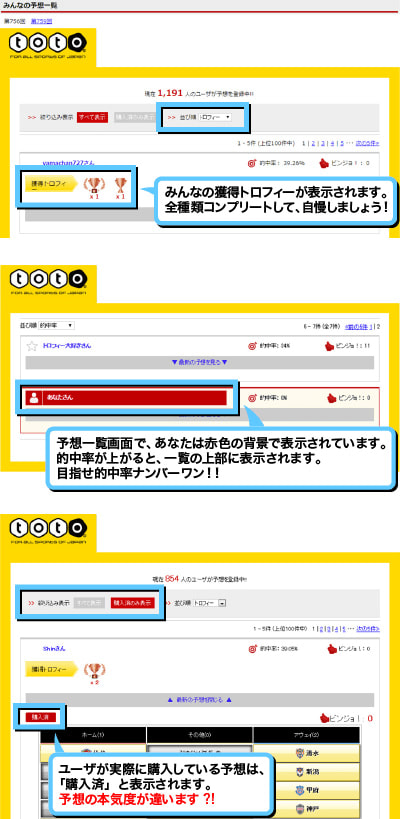 みんなの獲得トロフィーが表示されます。全種類コンプリートして、自慢しましょう！予想一覧画面で、あなたは赤色の背景で表示されています。的中率が上がると、一覧の上部に表示されます。目指せ的中率ナンバーワン！！ユーザが実際に購入している予想は、「購入済」と表示されます。予想の本気度が違います？！