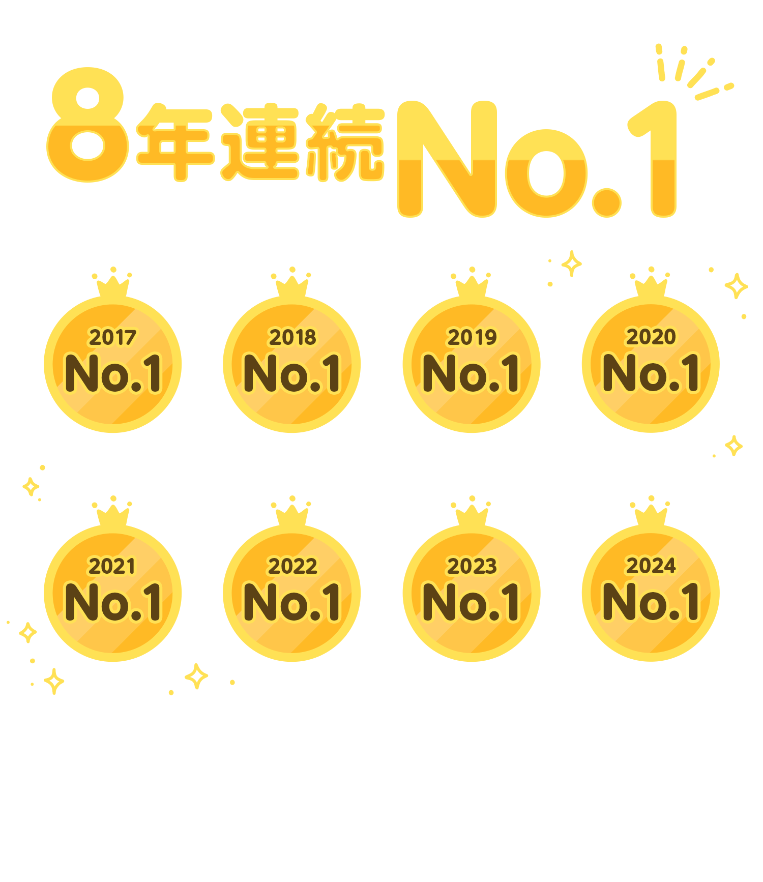 楽天グループは100円BIG 1等当せん本数8年連続No.1 ※スポーツくじ公式サイトの2017年～2024年の情報に基づき当社調べ 累計で207本の当せん者が誕生しています! ※第1505回までの100円BIG1等当せん本数累計