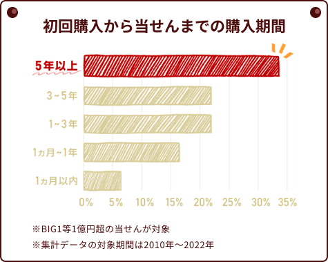 初回購入から当せんまでの購入期間を示す棒グラフ。BIG1等1億円超の当せんが対象で、集計データの対象期間は2010年～2022年まで。5年以上は33%、3年から5年は22%、1年から3年は22%、1か月から1年は17%、1か月以内は6%。