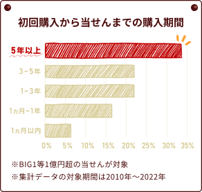初回購入から当せんまでの購入期間のグラフ ※BIG1等1億円超の当せんが対象 ※集計データの対象期間は2010年～2022年
