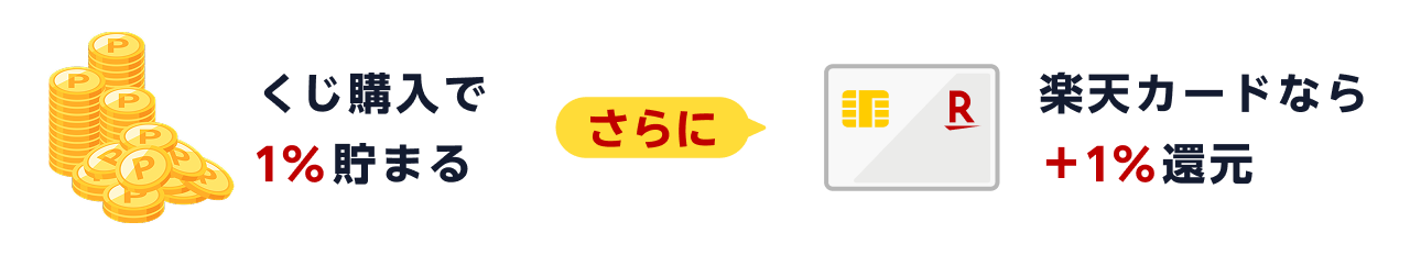 くじ購入で1％貯まる。さらに楽天カードならプラス1％還元