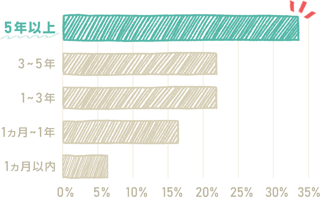 当せん者のうち5年以上継続して当せんした人の割合が約33%