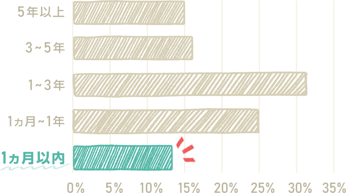 当せんまでの購入回数を年52開催回として期間換算すると1か月以内に当せんした割合が10%以上