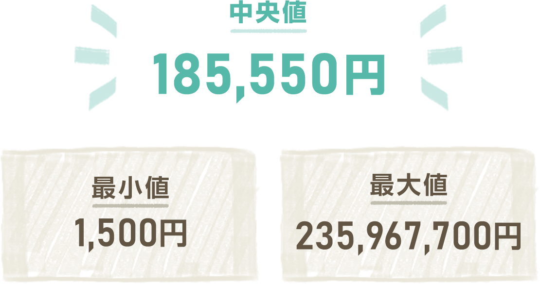 当せんまでの累計購入金額の中央値は18万900円、最小値は1,500円、最大値は2億3,596万7,700円