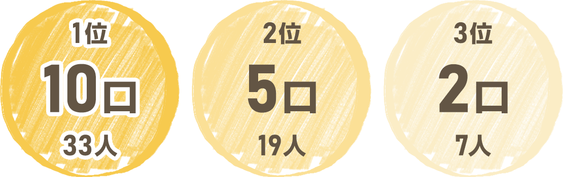 1位 10口 33人。2位 5口 19人。3位 2口 7人