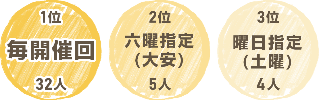 1位 毎週開催コース 32人。2位 六曜指定(大安)コース 5人。3位 曜日指定(土曜)コース 4人。