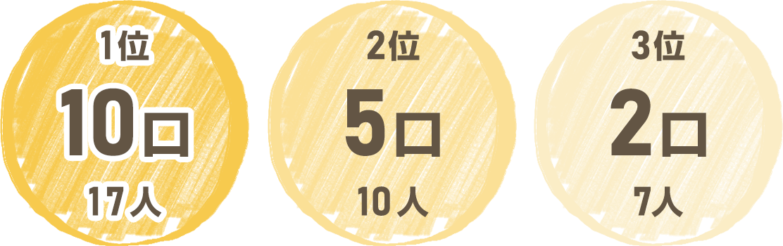1位 10口 17人。2位 10口 人。3位 2口 7人。