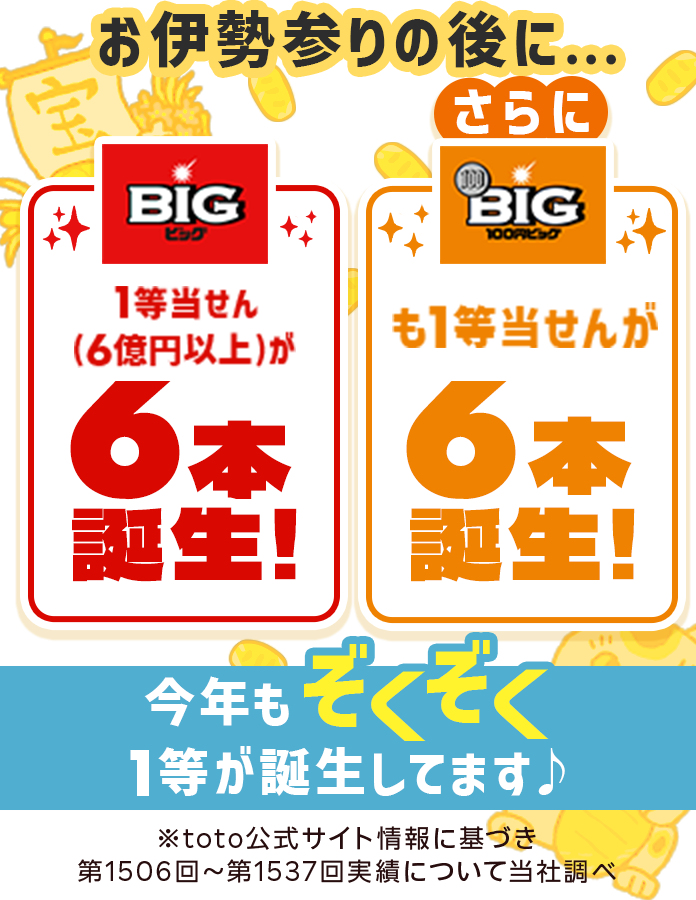 お伊勢参りの後にBIG一等当せん(6億円以上)が6本誕生！さらに100円BIGも1等当せんが6本誕生!今年もぞくぞく1等が誕生しています※toto公式サイト情報に基づき第1506回～第1537回実績について当社調べ
                      