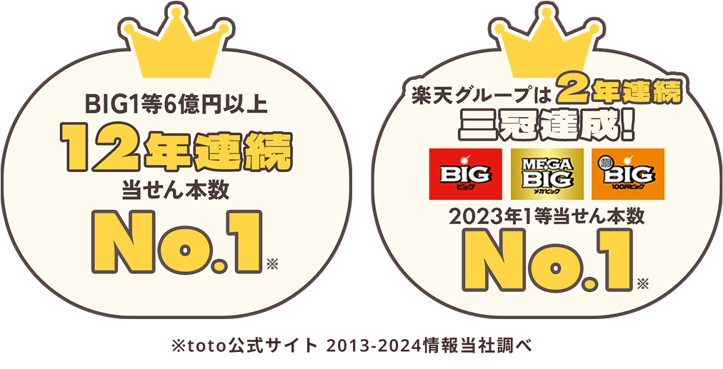 BIG一等6億円以上12年連続当せん本数No.1 楽天グループは2年連続三冠達成！BIG、MEGA BIG、100円BIG 2023年1等当せん本数 No.1 ※toto公式サイト2013年から2024年情報　当社調べ