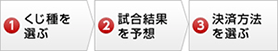 くじ種を選ぶ→試合結果を予想→決済方法を選ぶ